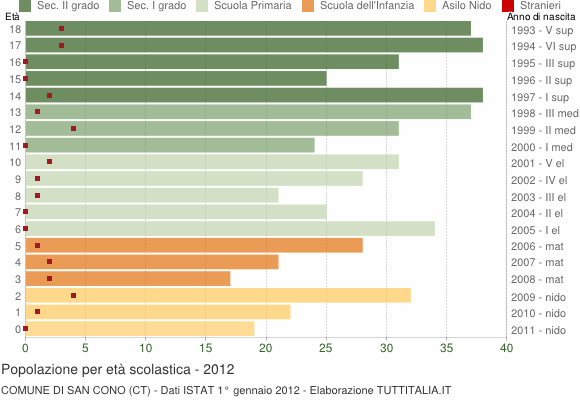 Grafico Popolazione in età scolastica - San Cono 2012