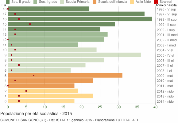 Grafico Popolazione in età scolastica - San Cono 2015