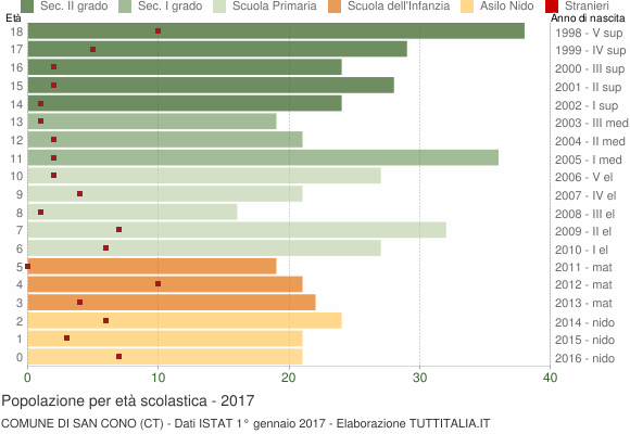 Grafico Popolazione in età scolastica - San Cono 2017