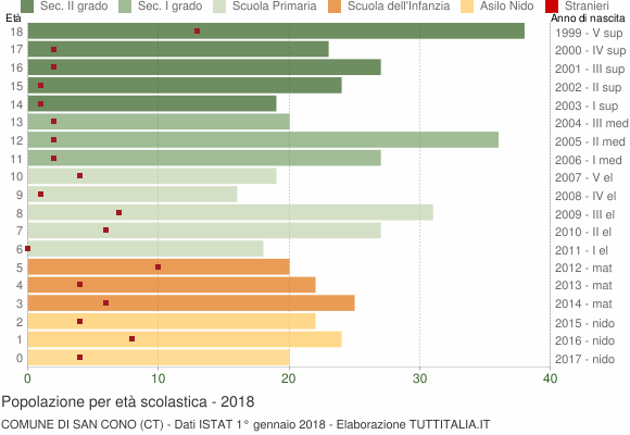 Grafico Popolazione in età scolastica - San Cono 2018