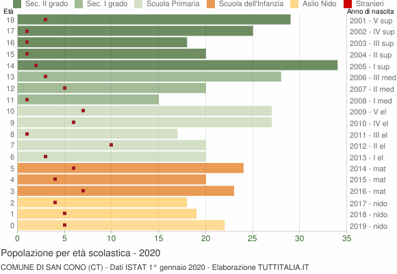 Grafico Popolazione in età scolastica - San Cono 2020
