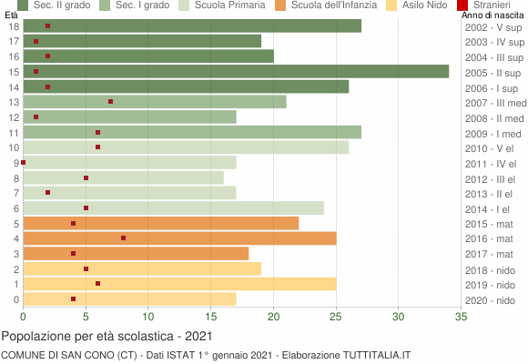 Grafico Popolazione in età scolastica - San Cono 2021