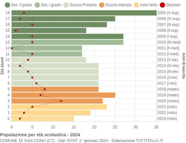 Grafico Popolazione in età scolastica - San Cono 2024