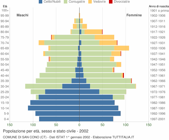 Grafico Popolazione per età, sesso e stato civile Comune di San Cono (CT)