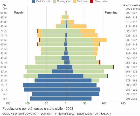 Grafico Popolazione per età, sesso e stato civile Comune di San Cono (CT)