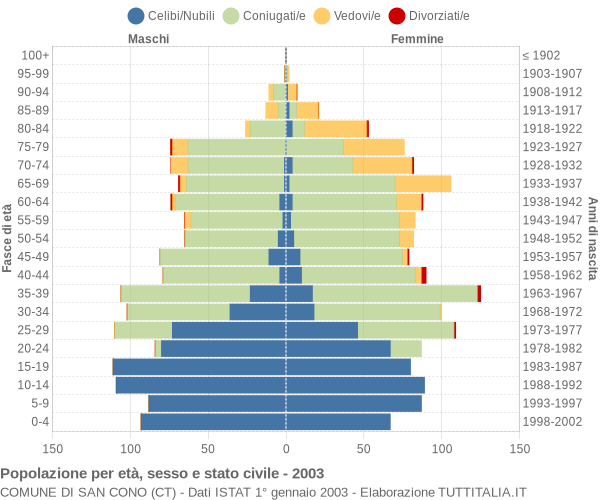 Grafico Popolazione per età, sesso e stato civile Comune di San Cono (CT)