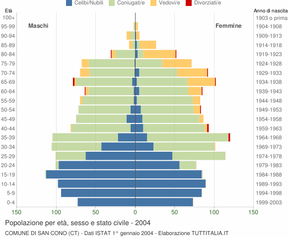 Grafico Popolazione per età, sesso e stato civile Comune di San Cono (CT)