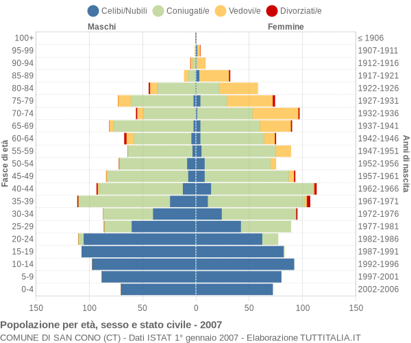 Grafico Popolazione per età, sesso e stato civile Comune di San Cono (CT)