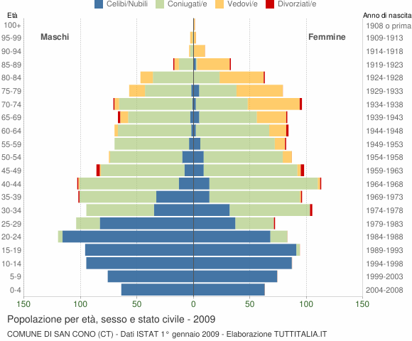 Grafico Popolazione per età, sesso e stato civile Comune di San Cono (CT)