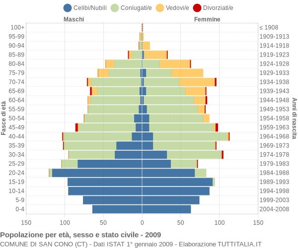 Grafico Popolazione per età, sesso e stato civile Comune di San Cono (CT)