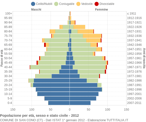 Grafico Popolazione per età, sesso e stato civile Comune di San Cono (CT)