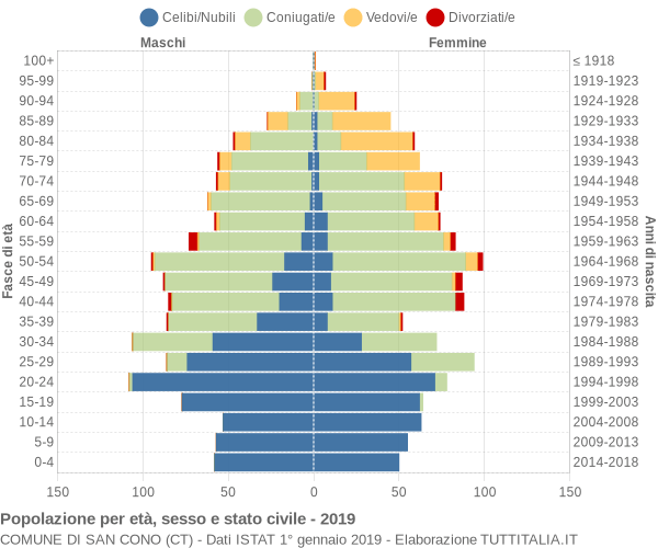 Grafico Popolazione per età, sesso e stato civile Comune di San Cono (CT)