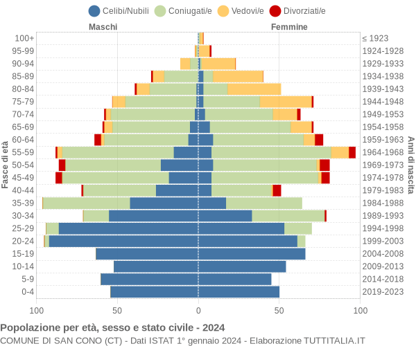 Grafico Popolazione per età, sesso e stato civile Comune di San Cono (CT)