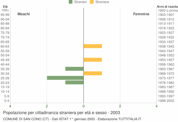 Grafico cittadini stranieri - San Cono 2003