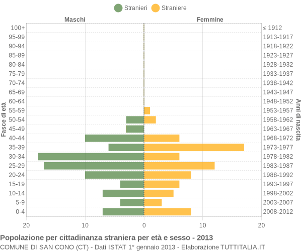 Grafico cittadini stranieri - San Cono 2013