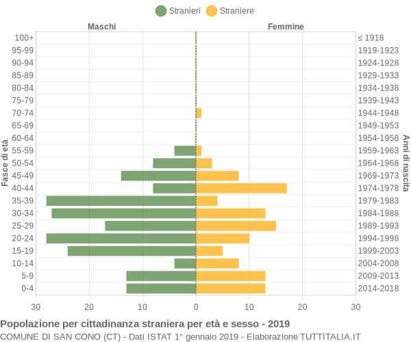 Grafico cittadini stranieri - San Cono 2019