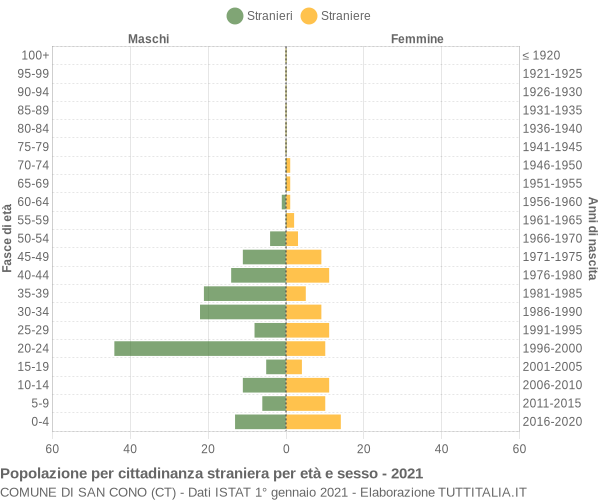 Grafico cittadini stranieri - San Cono 2021