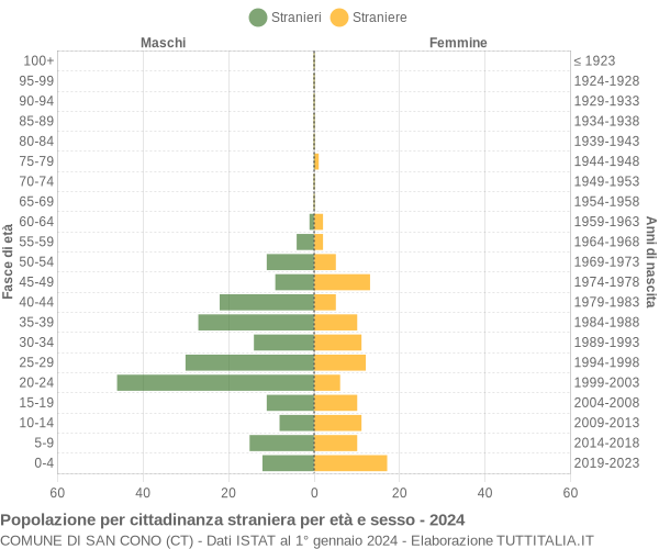 Grafico cittadini stranieri - San Cono 2024