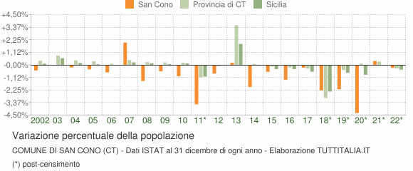 Variazione percentuale della popolazione Comune di San Cono (CT)