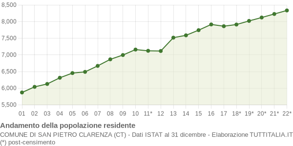 Andamento popolazione Comune di San Pietro Clarenza (CT)