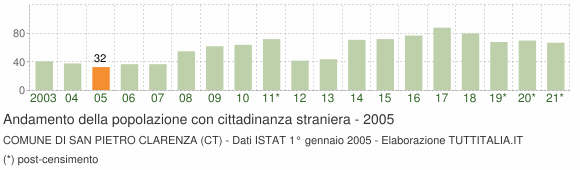 Grafico andamento popolazione stranieri Comune di San Pietro Clarenza (CT)