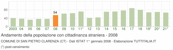 Grafico andamento popolazione stranieri Comune di San Pietro Clarenza (CT)