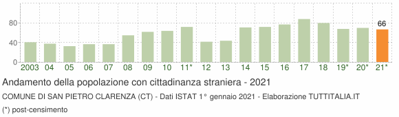 Grafico andamento popolazione stranieri Comune di San Pietro Clarenza (CT)