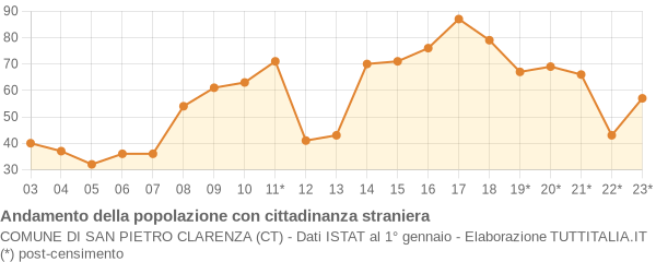 Andamento popolazione stranieri Comune di San Pietro Clarenza (CT)