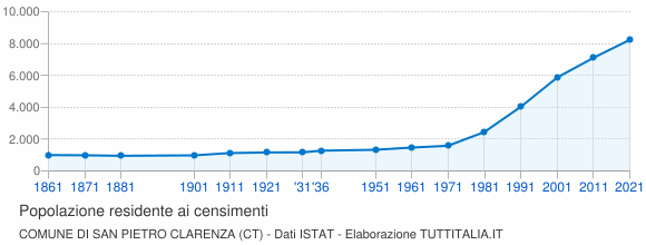 Grafico andamento storico popolazione Comune di San Pietro Clarenza (CT)