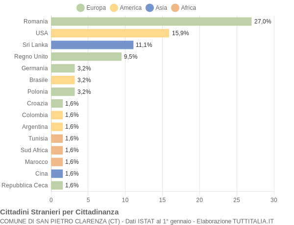Grafico cittadinanza stranieri - San Pietro Clarenza 2010