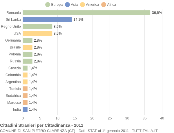 Grafico cittadinanza stranieri - San Pietro Clarenza 2011