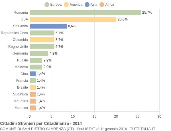 Grafico cittadinanza stranieri - San Pietro Clarenza 2014