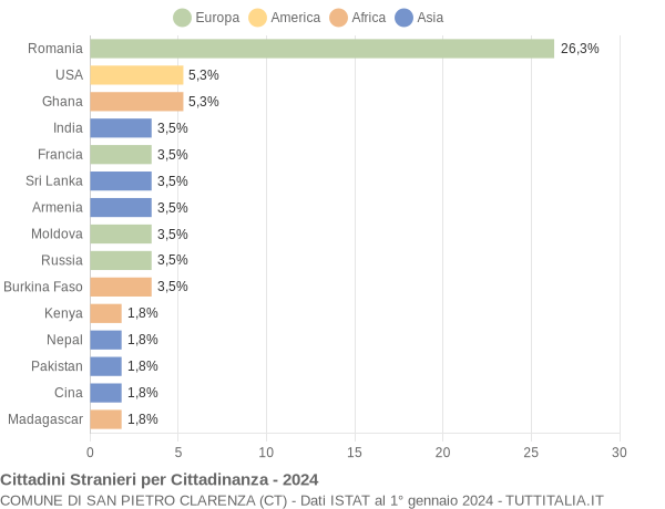 Grafico cittadinanza stranieri - San Pietro Clarenza 2024