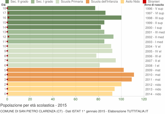 Grafico Popolazione in età scolastica - San Pietro Clarenza 2015
