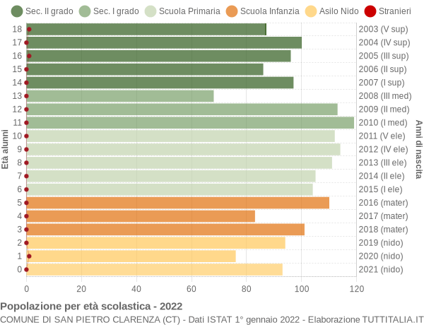 Grafico Popolazione in età scolastica - San Pietro Clarenza 2022