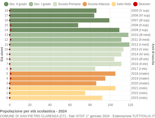 Grafico Popolazione in età scolastica - San Pietro Clarenza 2024