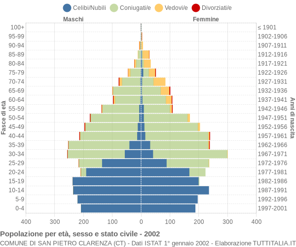 Grafico Popolazione per età, sesso e stato civile Comune di San Pietro Clarenza (CT)