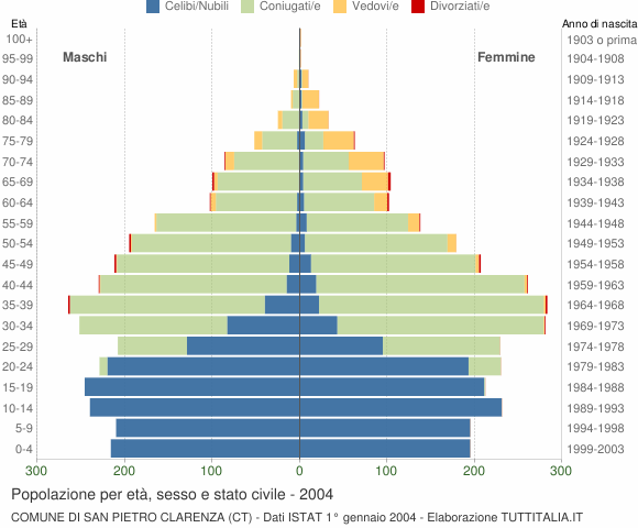 Grafico Popolazione per età, sesso e stato civile Comune di San Pietro Clarenza (CT)