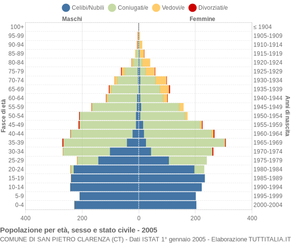 Grafico Popolazione per età, sesso e stato civile Comune di San Pietro Clarenza (CT)