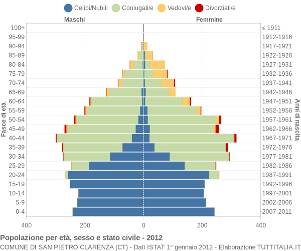 Grafico Popolazione per età, sesso e stato civile Comune di San Pietro Clarenza (CT)