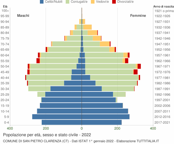 Grafico Popolazione per età, sesso e stato civile Comune di San Pietro Clarenza (CT)