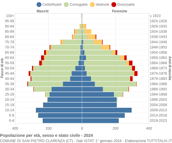 Grafico Popolazione per età, sesso e stato civile Comune di San Pietro Clarenza (CT)