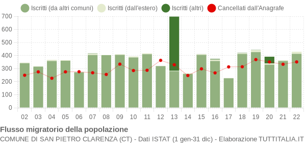 Flussi migratori della popolazione Comune di San Pietro Clarenza (CT)