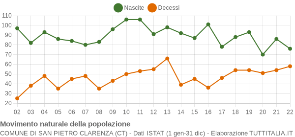 Grafico movimento naturale della popolazione Comune di San Pietro Clarenza (CT)