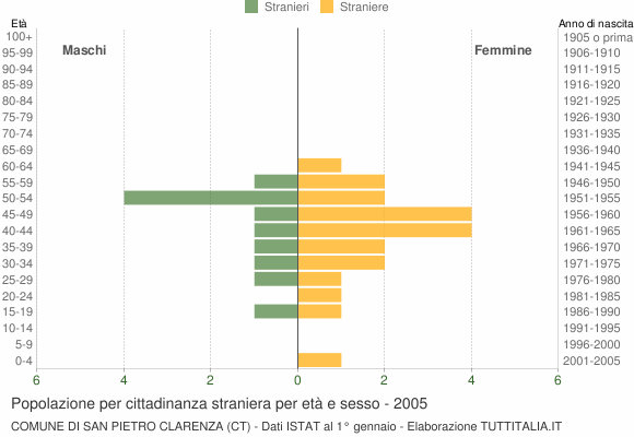 Grafico cittadini stranieri - San Pietro Clarenza 2005