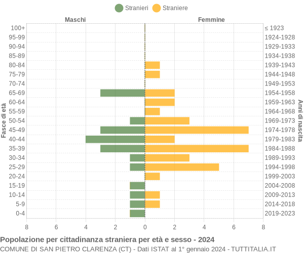 Grafico cittadini stranieri - San Pietro Clarenza 2024