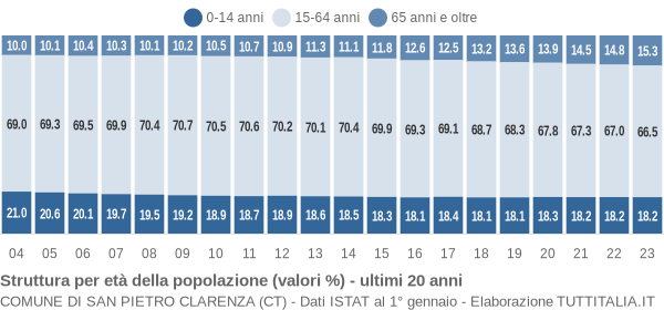 Grafico struttura della popolazione Comune di San Pietro Clarenza (CT)