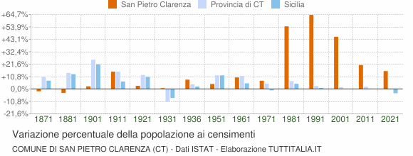 Grafico variazione percentuale della popolazione Comune di San Pietro Clarenza (CT)