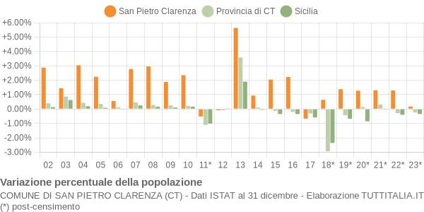 Variazione percentuale della popolazione Comune di San Pietro Clarenza (CT)