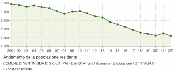 Andamento popolazione Comune di Ventimiglia di Sicilia (PA)